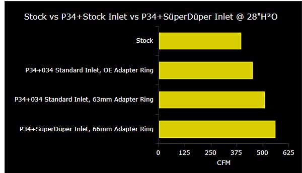 034 Motorsport - P34 SüperDüper Insuction Bundle - Audi B9 S4/S5 3.0 TFSI -034-108-5048