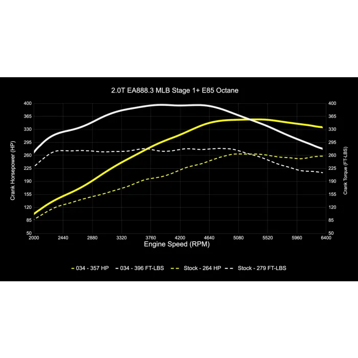 034 Motorsport - Audi B9 Q5 2.0 TFSI Tuning - ECU & TCU Tuning Bundle